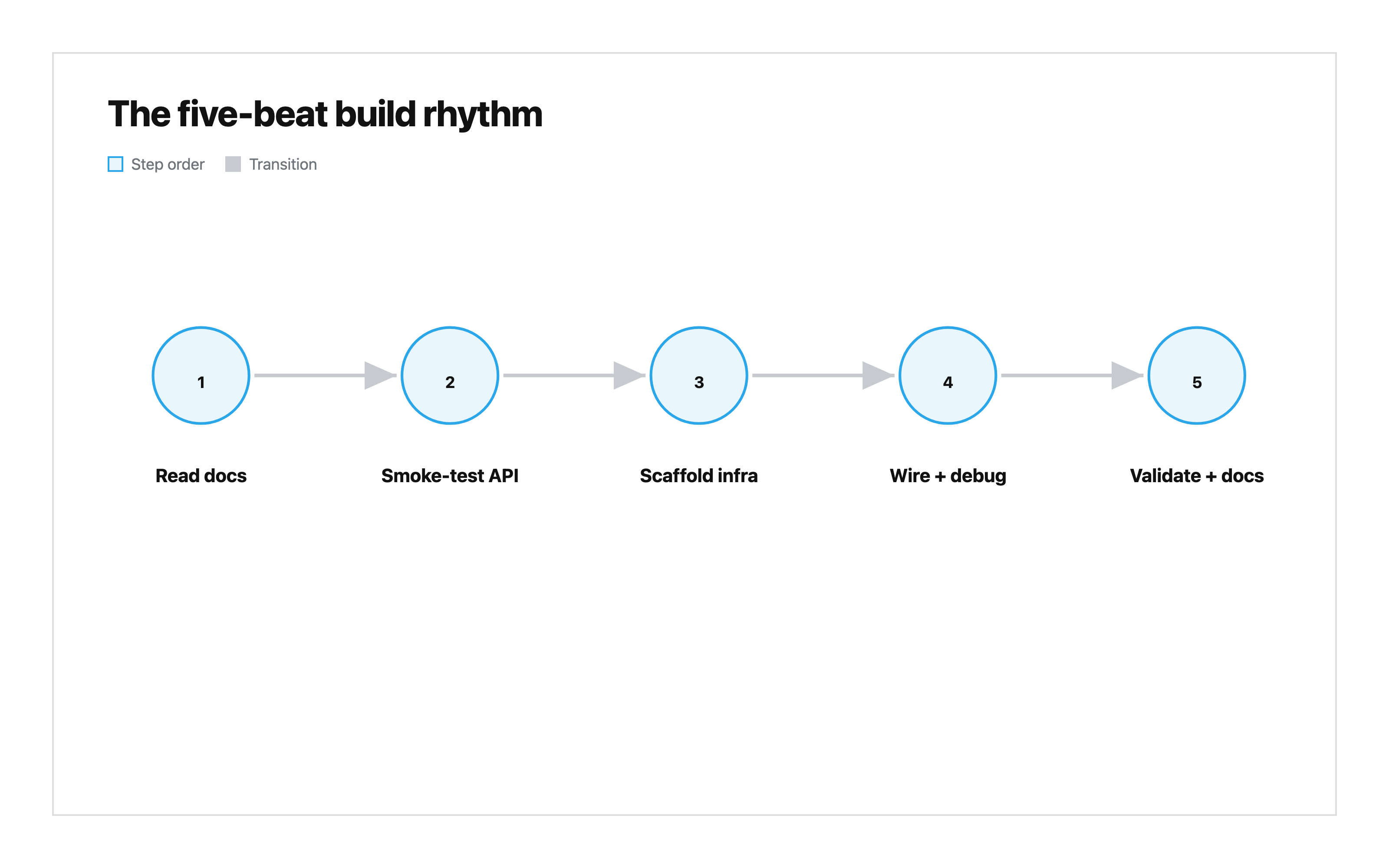 The five-beat build rhythm