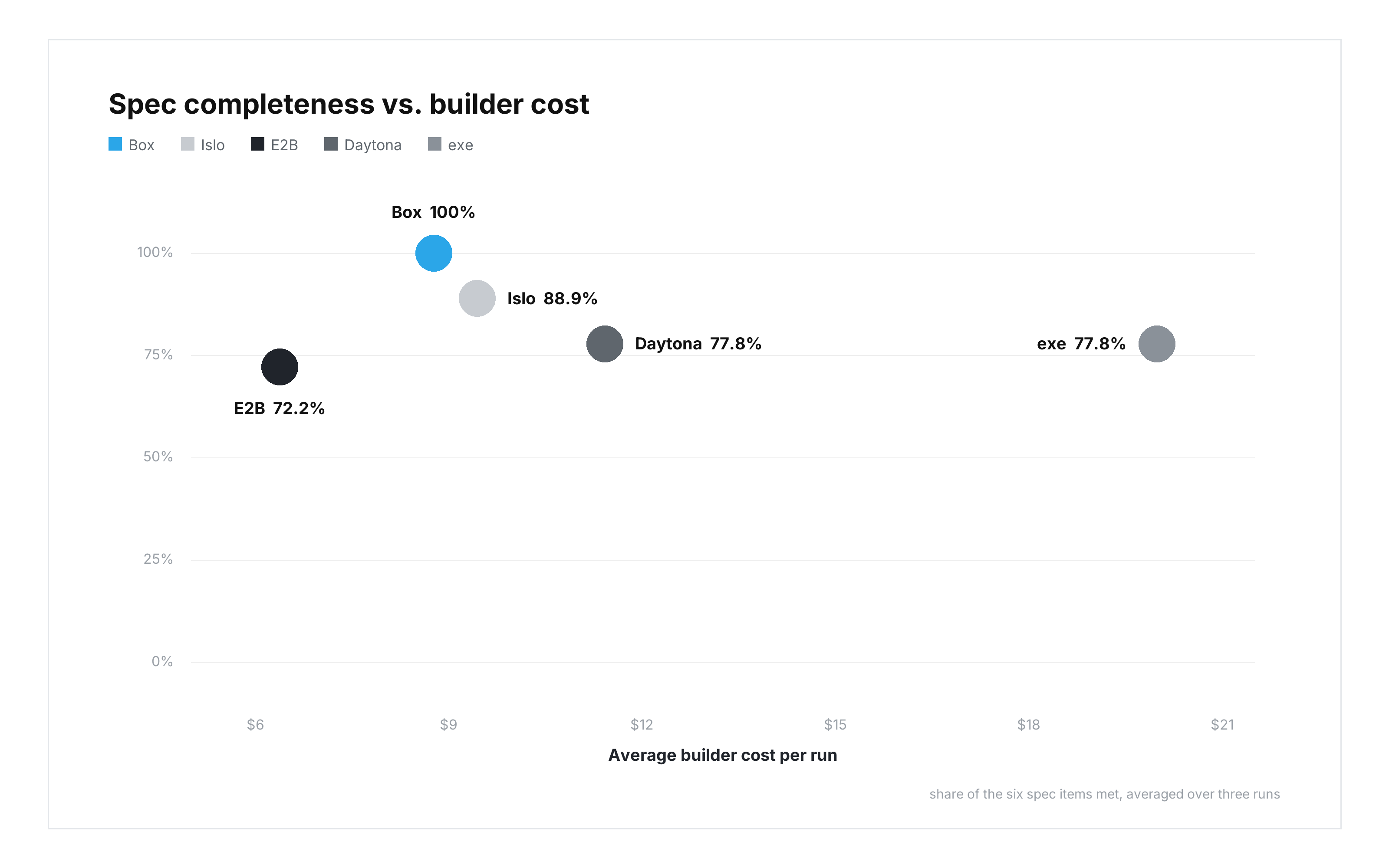 Scatter plot of spec completeness versus builder cost for five sandbox providers