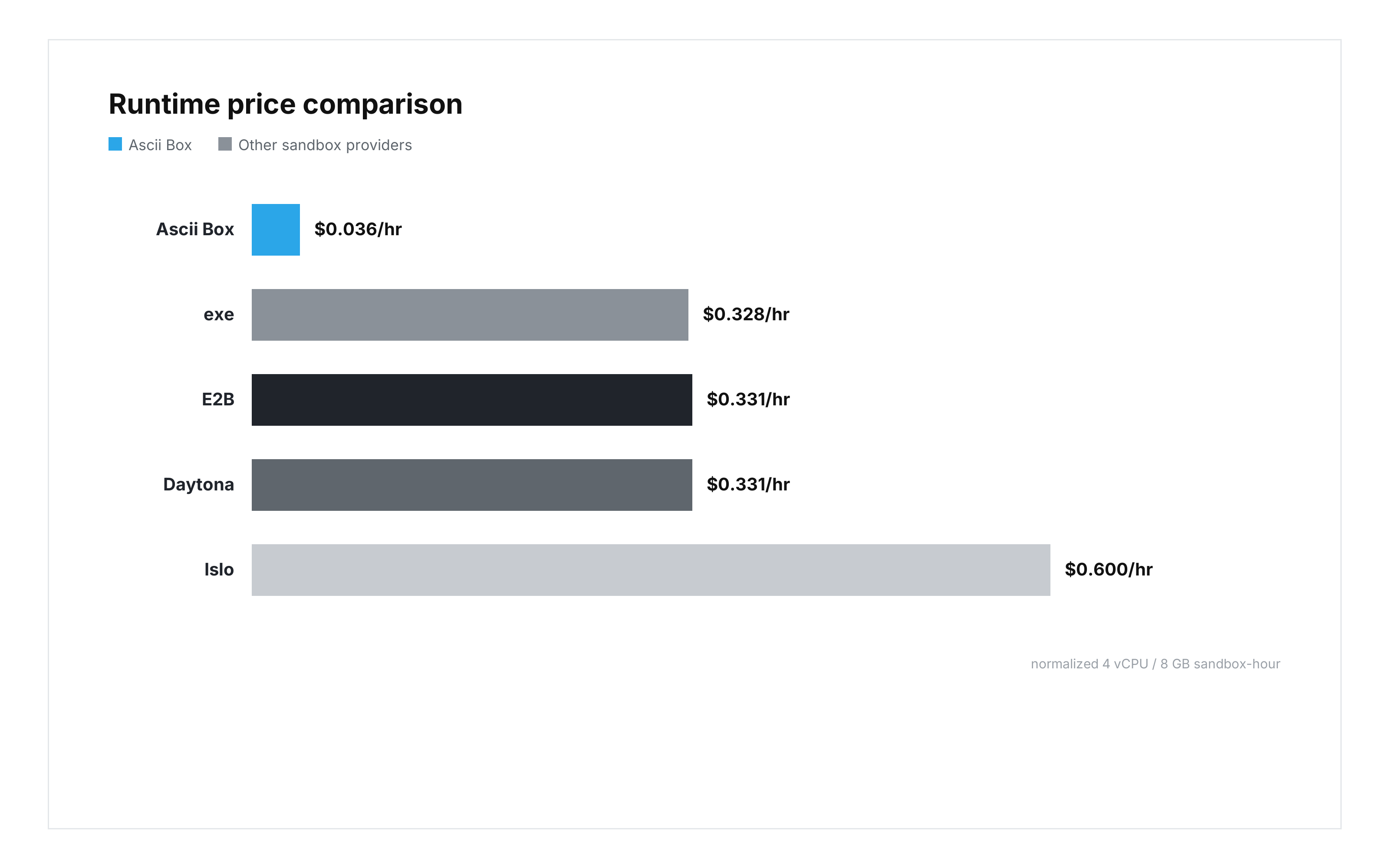 Runtime price comparison