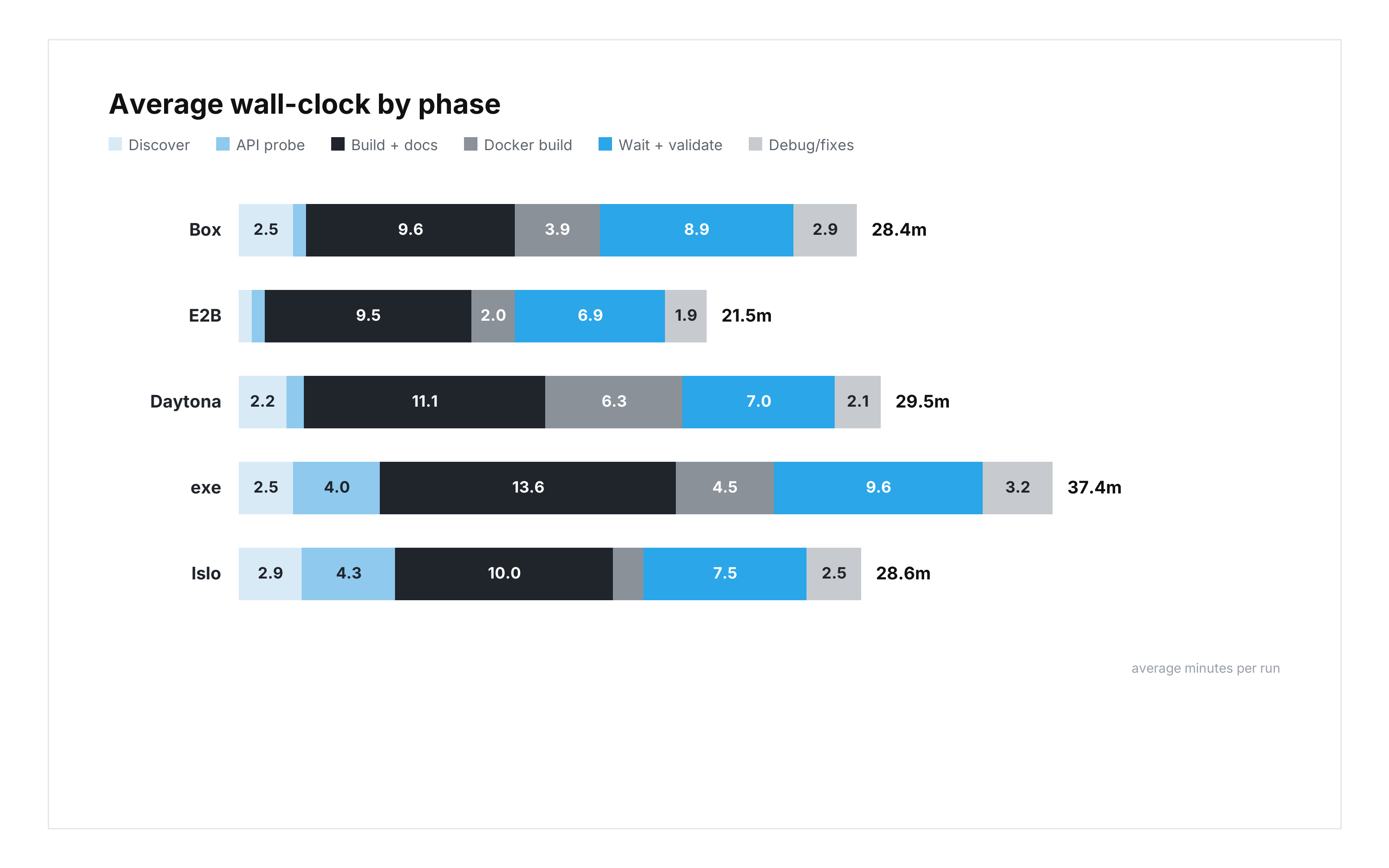 Where wall-clock time goes by provider